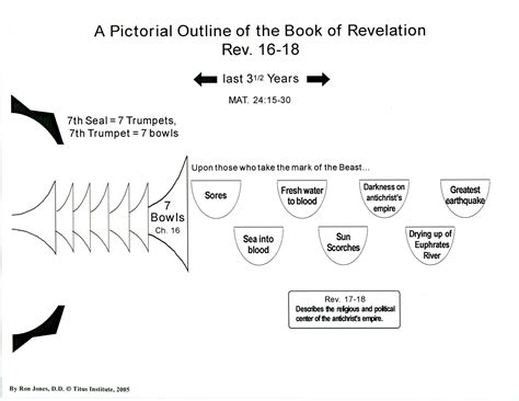 Pictorial Outline of the Book of Revelation | Titus Institute