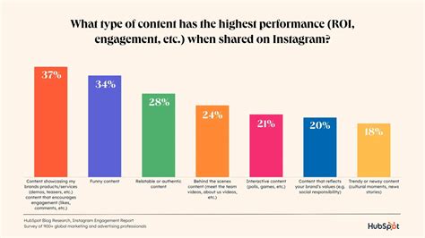 The HubSpot Blog’s 2024 Instagram Marketing Report [Data from 600 ...