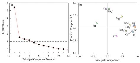 Evaluation of Groundwater Quality for Drinking and Irrigation Purposes ...