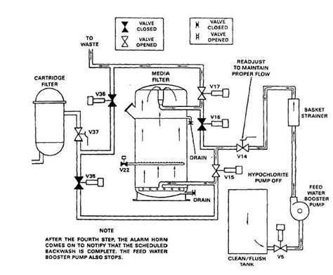Image result for How to Program Home Water Tank for Back Wash