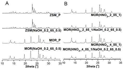 Sorption of Heavy Metal Cations on Mesoporous ZSM-5 and Mordenite Zeolites