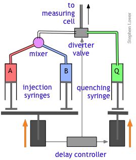 Flow Method Kinetics of Fast Reactions 的图像结果