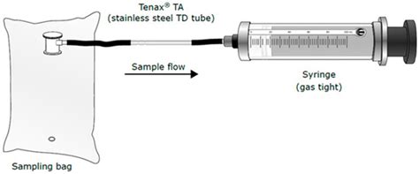 Methods for Sampling Biogas and Biomethane on Adsorbent Tubes after ...