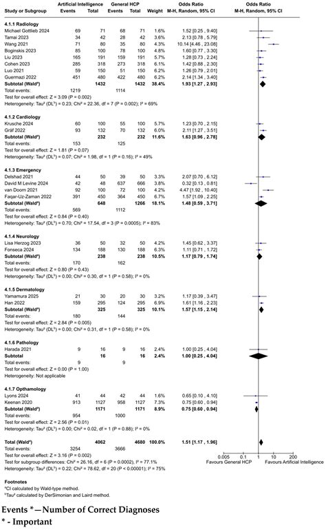 Meta-Analysis on Comparison of Diagnostic Accuracy Between Artificial ...