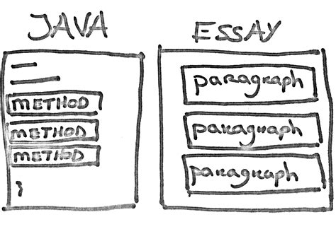 Image result for How to Write Methods in Java