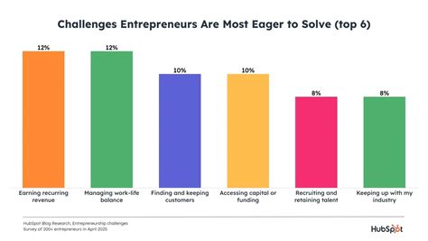 Challenges of Entrepreneurship 的图像结果