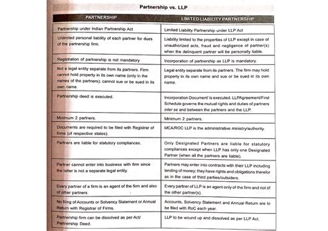 Difference between Partnership Form of Businesss and Limited Liability ...