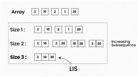 Image result for Longest Increasing Subsequence Examples