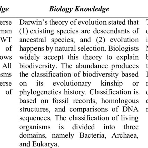 Image result for Evolution Topics