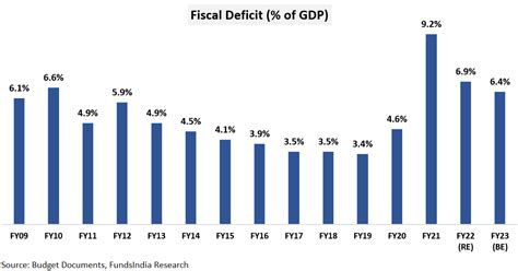 India Budget FY23: Pro-Growth Budget With Focus On Capital ...