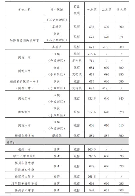 福州市2023中考录取分数线_初三网