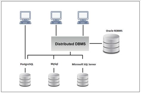 Image result for Pros Distributed Databases