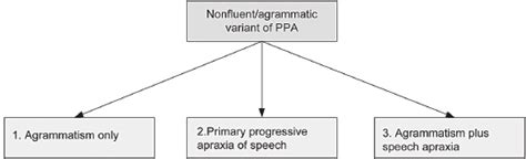Image result for Example of Non-Fluent PPA