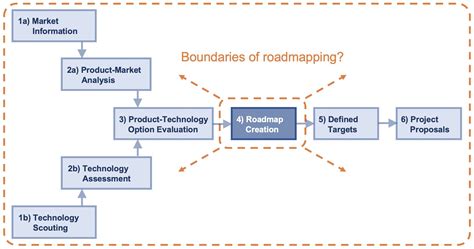 Image result for Roadmapping Process