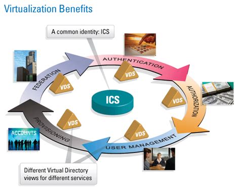 Image result for Virtualization Benefits