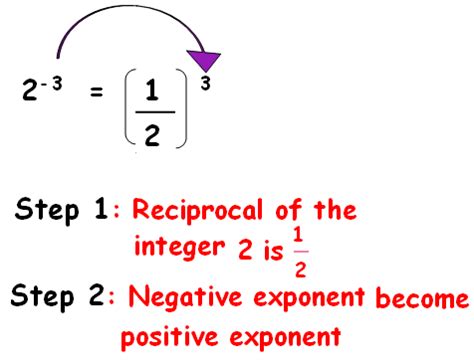 Image result for Property of Negative Integer Exponents