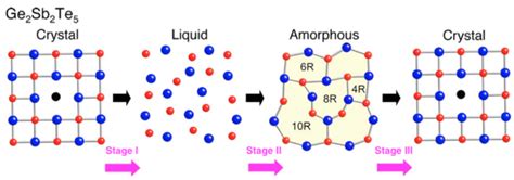 A Review of Germanium-Antimony-Telluride Phase Change Materials for Non ...