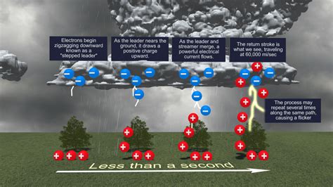 How Does Lightning Strike 的图像结果