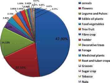 Improvement in ornamental, medicinal, and aromatic plants through ...