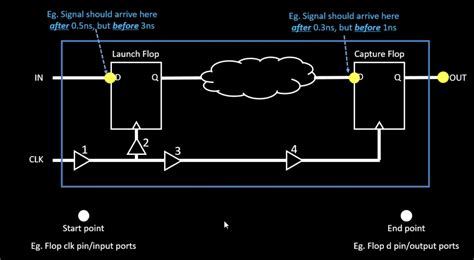 Image result for Static Timing Setup