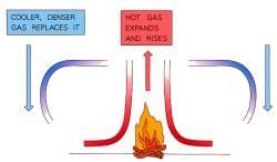 Convection - Physics for Grade 10 PDF Download