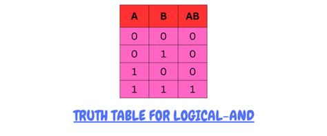 Image result for Logical and in Python
