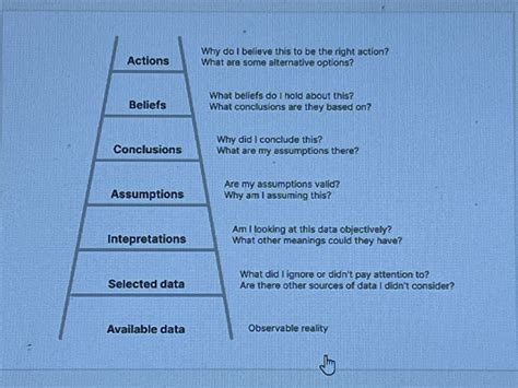 Image result for Ladder of Inference Model