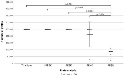 Mechanical Fatigue Performance of Patient-Specific Polymer Plates in ...