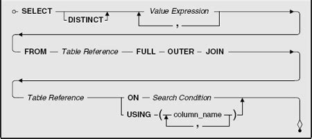 Image result for MS Access SQL