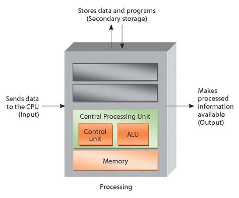 Image result for CPU Components and Their Functions
