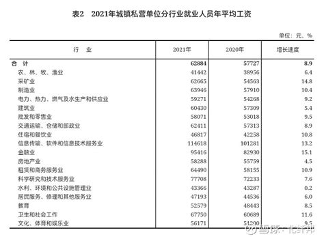 2020各行业各地区平均工资出炉，快来看看你拖后腿了吗__财经头条