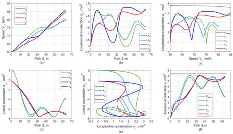 Motion Planning for Autonomous Vehicles Based on Sequential Optimization