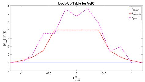 Wave-to-Wire Power Maximization Control for All-Electric Wave Energy ...