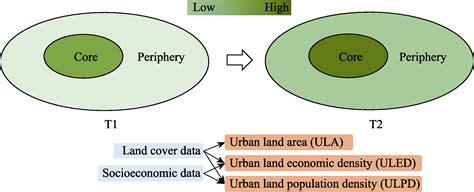 Dynamic changes in urban land spatial inequality under the core-periphery structure in urban ...