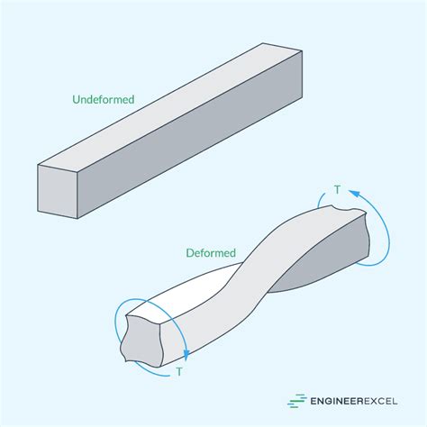 Understanding Torsion: A Comprehensive Guide to Twisting Forces ...
