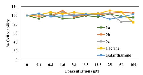 Synthesis, Biological Evaluation, and In Silico Studies of New ...