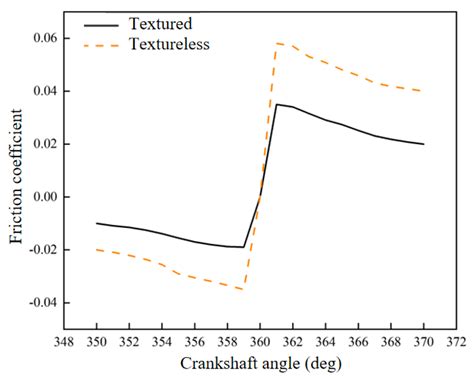 Thermohydrodynamic Lubrication Characteristics of Piston Rings in ...