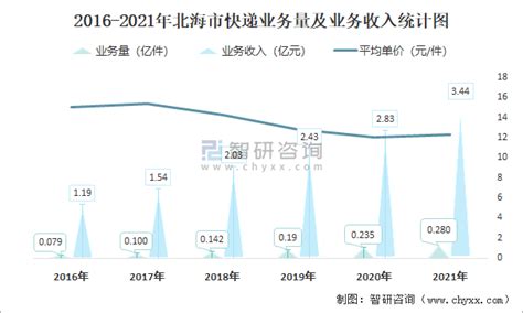 2021年12月北海市快递业务量与业务收入分别为231.15万件和2984.98万元_智研咨询