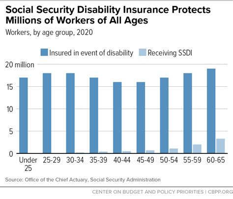 Image result for Disability Insurance Statistics