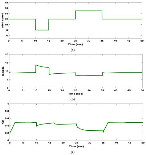 Dynamic Performance Assessment of PMSG and DFIG-Based WECS with the ...