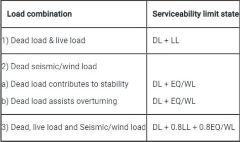 For a structural member, dead load = 20 kN and live load = 12 kN. What ...