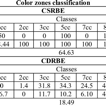 Image result for Cblae Color Code for Each Region