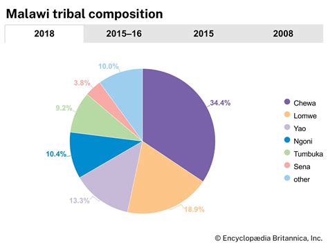 Malawi - Ethnic Groups, Languages, Religions | Britannica