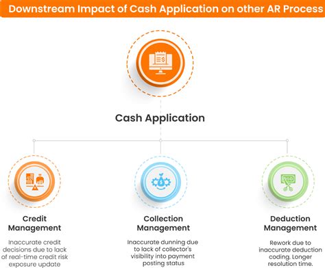 Image result for Cash Application Process in O2C
