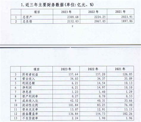 邯郸银行2023年净利润下降近6成 第四季度亏损2亿|邯郸市_新浪财经_新浪网