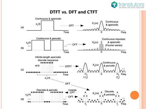 How to Implement Dtft in MATLAB 的图像结果