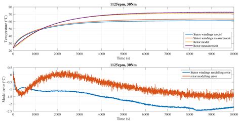 Inverse Thermal Identification of a Thermally Instrumented Induction ...
