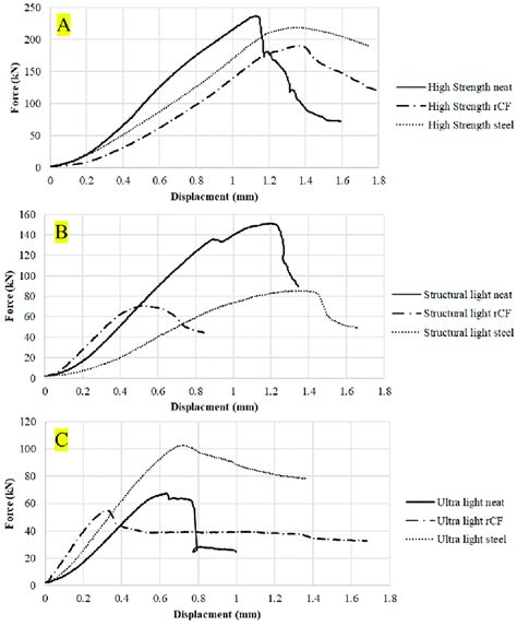 Image result for Force vs Displacement Graph of Compression