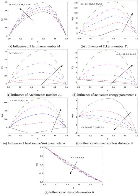 A Theoretical Analysis for Mixed Convection Flow of Maxwell Fluid ...