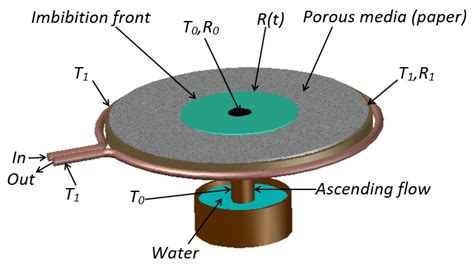 Radial Imbibition in Paper under Temperature Differences